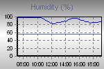Humidity Graph Thumbnail
