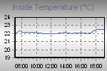Inside Temperature Graph Thumbnail