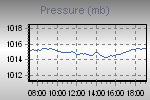 Pressure Graph Thumbnail