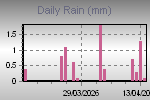 Daily Rain Graph Thumbnail