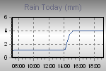 Today's Rainfall Graph Thumbnail
