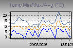 Temp Min/Max Graph Thumbnail