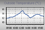 Temperature Graph Thumbnail