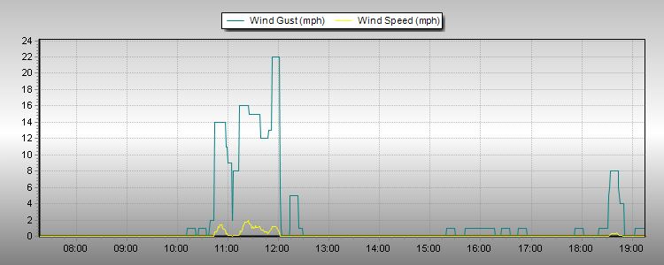 Weather Graphs Weather Graphs