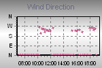 Wind Direction Thumbnail
