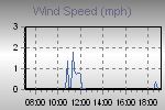 Wind Graph Thumbnail